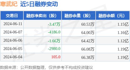 寒武纪：6月11日融资买入221亿元融资融熊猫体育官网券余额1327亿元(图2)