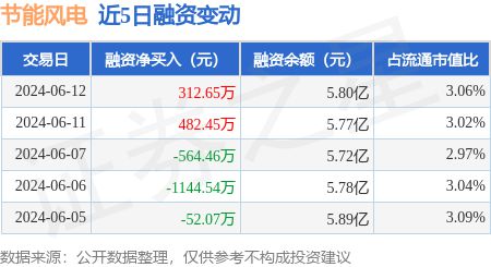 节能风电:6月12日融资买入143391万元融资融券余额586亿元熊猫体育(图1) 节能风电:6月12日融资买入143391万元融资融券余额586亿元熊猫体育(图1)