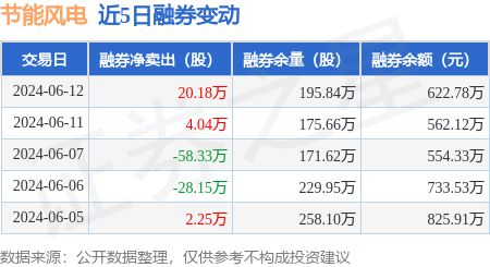 节能风电:6月12日融资买入143391万元融资融券余额586亿元熊猫体育(图2) 节能风电:6月12日融资买入143391万元融资融券余额586亿元熊猫体育(图2)