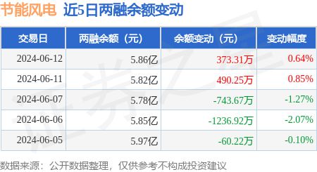 节能风电:6月12日融资买入143391万元融资融券余额586亿元熊猫体育(图3) 节能风电:6月12日融资买入143391万元融资融券余额586亿元熊猫体育(图3)