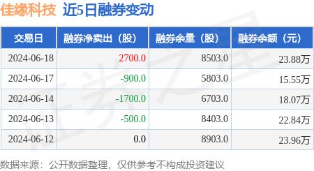 佳缘科技：6月18日融资买入68134万元融资融券余额611108万元熊猫体育(图2)