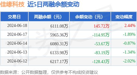 佳缘科技：6月18日融资买入68134万元融资融券余额611108万元熊猫体育(图3)