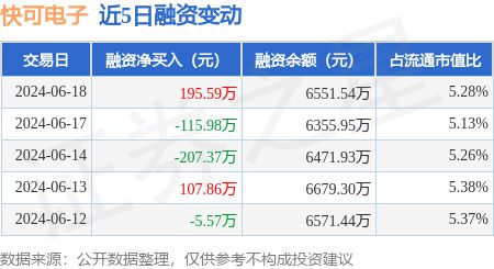 快可电子:6月18日融资买入43034万元融资融券余额熊猫体育平台655891万元(图1) 快可电子:6月18日融资买入43034万元融资融券余额熊猫体育平台655891万元(图1)