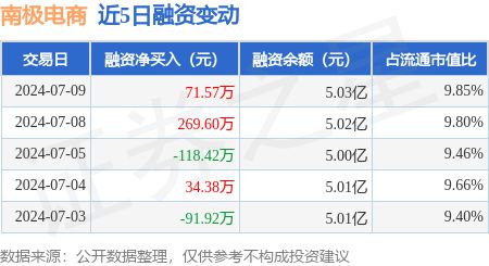 南极电商:7月9日融资买入82248万元融资融券余额506亿元熊猫体育平台(图1) 南极电商:7月9日融资买入82248万元融资融券余额506亿元熊猫体育平台(图1)