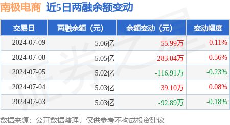 南极电商:7月9日融资买入82248万元融资融券余额506亿元熊猫体育平台(图3) 南极电商:7月9日融资买入82248万元融资融券余额506亿元熊猫体育平台(图3)