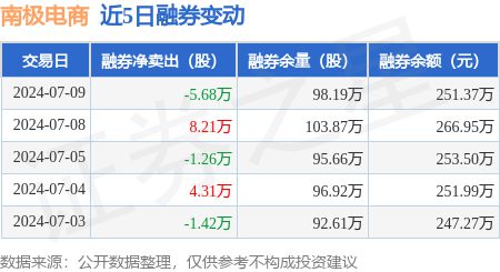 南极电商:7月9日融资买入82248万元融资融券余额506亿元熊猫体育平台(图2) 南极电商:7月9日融资买入82248万元融资融券余额506亿元熊猫体育平台(图2)