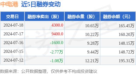 中熊猫体育官网电港：7月18日融资买入65877万元融资融券余额254亿元(图2)