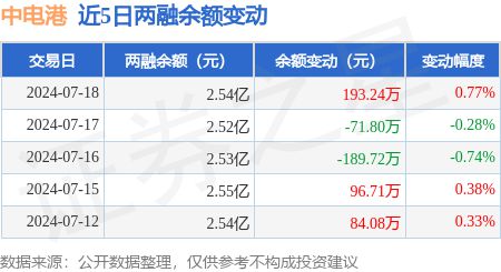 中熊猫体育官网电港：7月18日融资买入65877万元融资融券余额254亿元(图3)