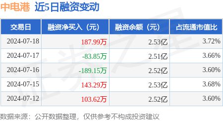 中熊猫体育官网电港：7月18日融资买入65877万元融资融券余额254亿元(图1)