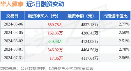 华人健康:8月6日融资买入121579万元融资融券余额485097万熊猫体育官网元(图1) 华人健康:8月6日融资买入121579万元融资融券余额485097万熊猫体育官网元(图1)