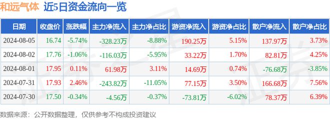 和远气体（002971）8月5日主力资金净卖出3熊猫体育2823万元(图1)