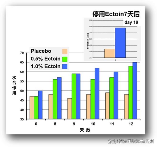 熊猫体育官网小知识：“依克多因”是什么？其功效可用于纺织品？(图3)