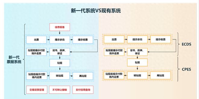熊猫体育平台电票小知识:新老系统票据状态的区别能分清的都不简单(图1) 熊猫体育平台电票小知识:新老系统票据状态的区别能分清的都不简单(图1)