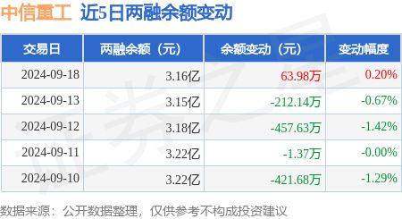 中信重工:9月18日融资买入52405万熊猫体育元融资融券余额316亿元(图3) 中信重工:9月18日融资买入52405万熊猫体育元融资融券余额316亿元(图3)