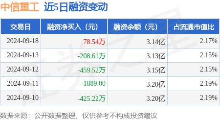 中信重工:9月18日融资买入52405万熊猫体育元融资融券余额316亿元(图1) 中信重工:9月18日融资买入52405万熊猫体育元融资融券余额316亿元(图1)
