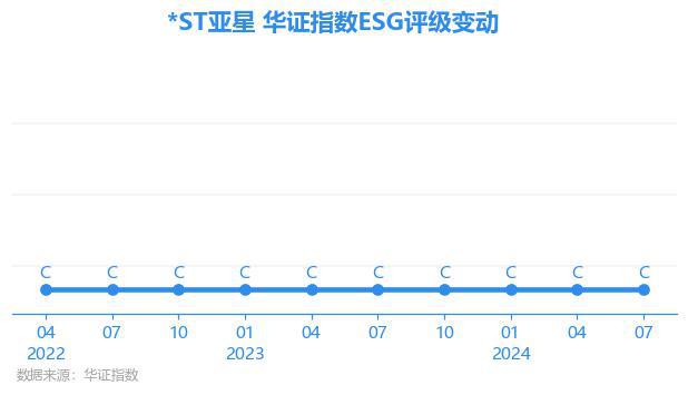 【ESG动态】ST亚星(600213SH)华熊猫体育官网证指数ESG最新评级C行业排名第40(图1) 【ESG动态】ST亚星(600213SH)华熊猫体育官网证指数ESG最新评级C行业排名第40(图1)