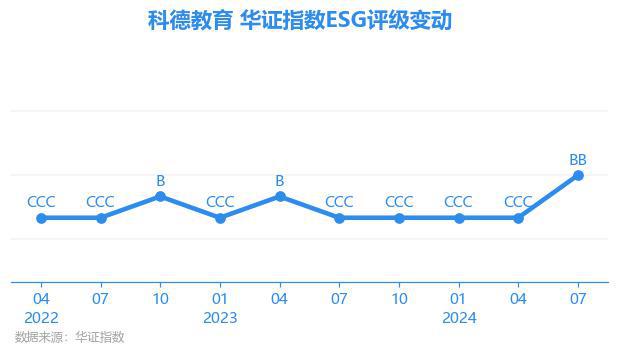 熊猫体育官网【ESG动态】科德教育（300192SZ）华证指数ESG最新评级BB行业排名第4(图1)