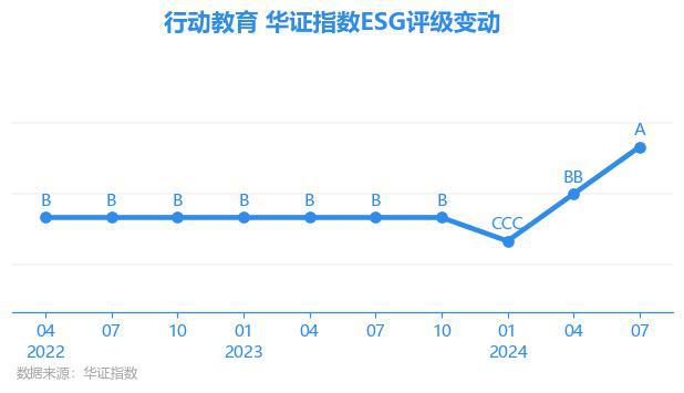 熊猫体育【ESG动态】行动教育（605098SH）华证指数ESG最新评级A行业排名第2(图1)